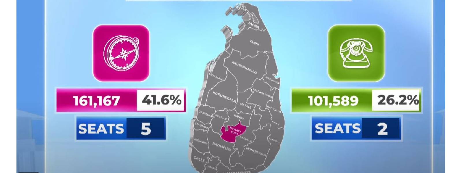 நுவரெலியா மாவட்டத்தின் விருப்பு வாக்கு முடிவுகள்